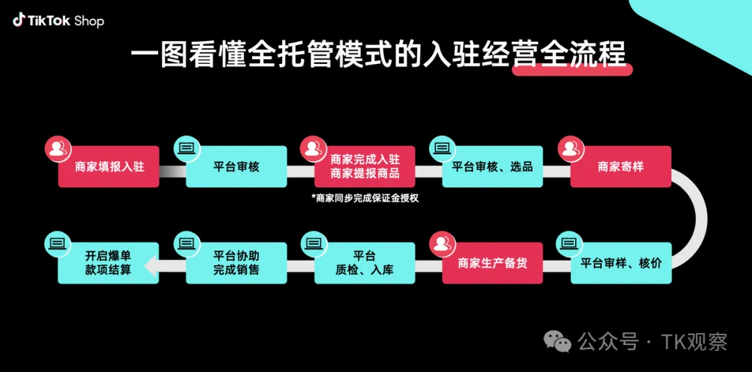 TTS美区跨境店进入“0门槛”普招时代