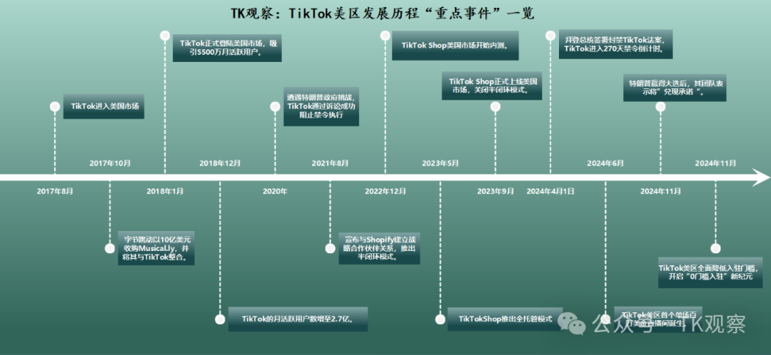 TTS美区跨境店进入