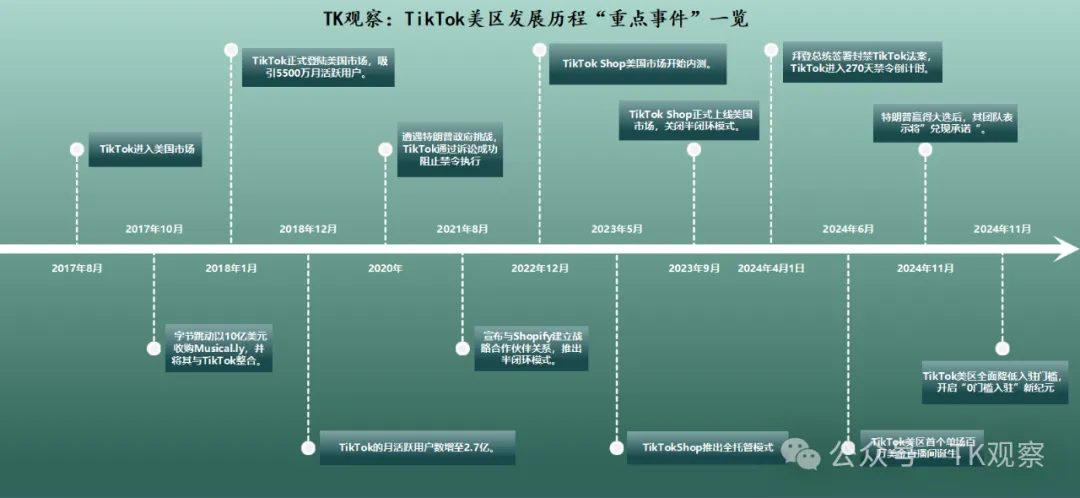 TTS美区跨境店进入“0门槛”普招时代