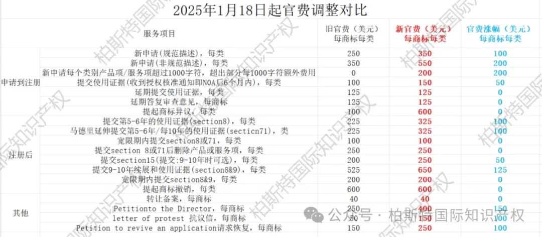 【一张图看明白】25年1月18日起美国商标官费调整变化