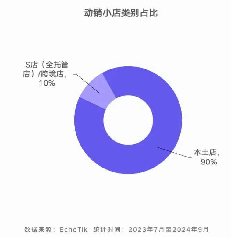 “不卖就禁” 影响下业绩不减反增！TikTok Shop 美国站2024年Q1-Q3市场分析报告披露——EchoTik