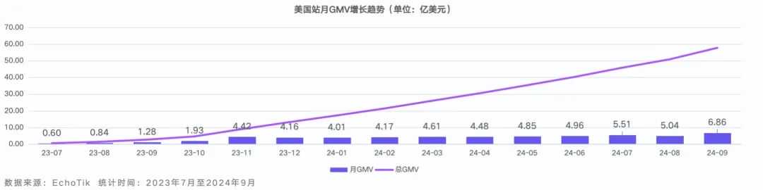 “不卖就禁” 影响下业绩不减反增！TikTok Shop 美国站2024年Q1-Q3市场分析报告披露——EchoTik