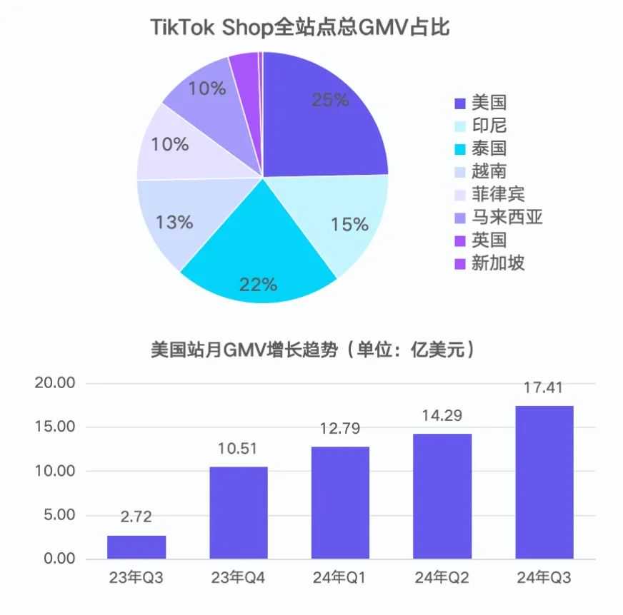 “不卖就禁” 影响下业绩不减反增！TikTok Shop 美国站2024年Q1-Q3市场分析报告披露——EchoTik