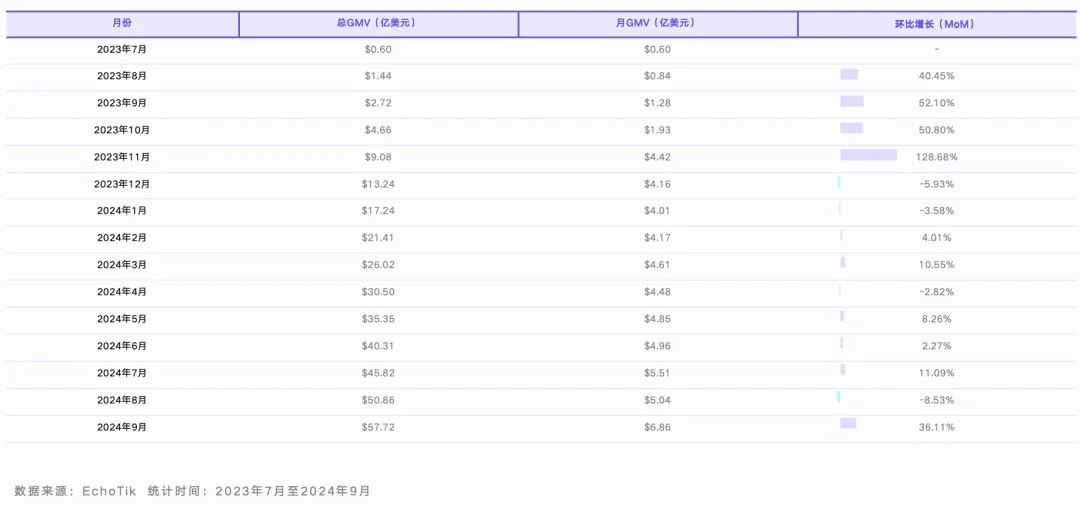 “不卖就禁” 影响下业绩不减反增！TikTok Shop 美国站2024年Q1-Q3市场分析报告披露——EchoTik