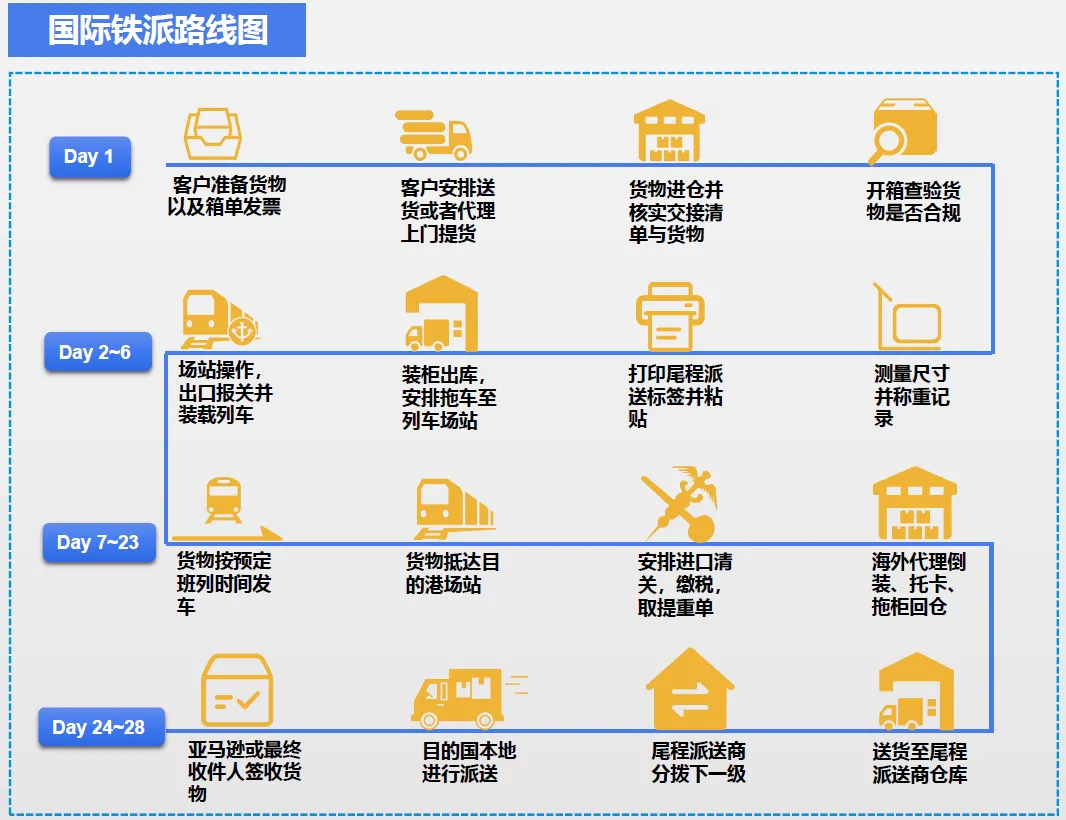 跨境物流7大出口模式流程是什么？7大出口模式图解