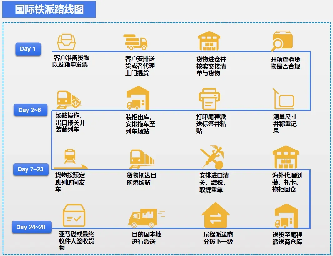 跨境物流7大出口模式流程是什么?7大出口模式图解