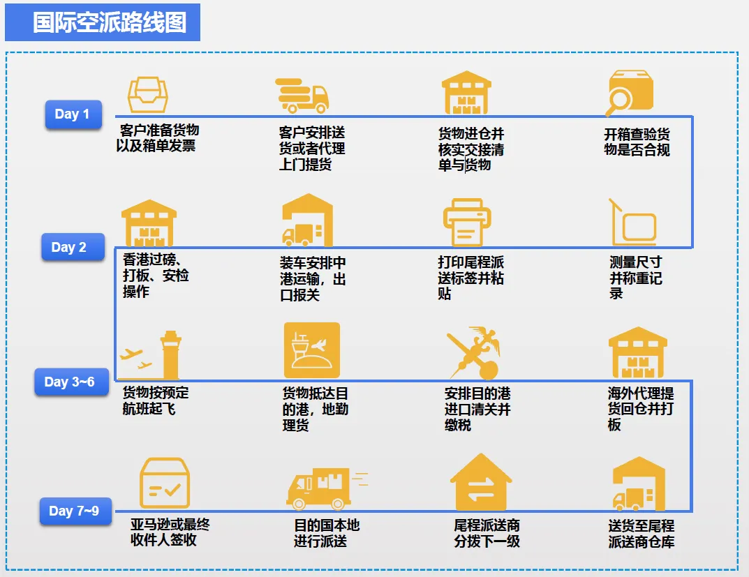 跨境物流7大出口模式流程是什么？7大出口模式图解