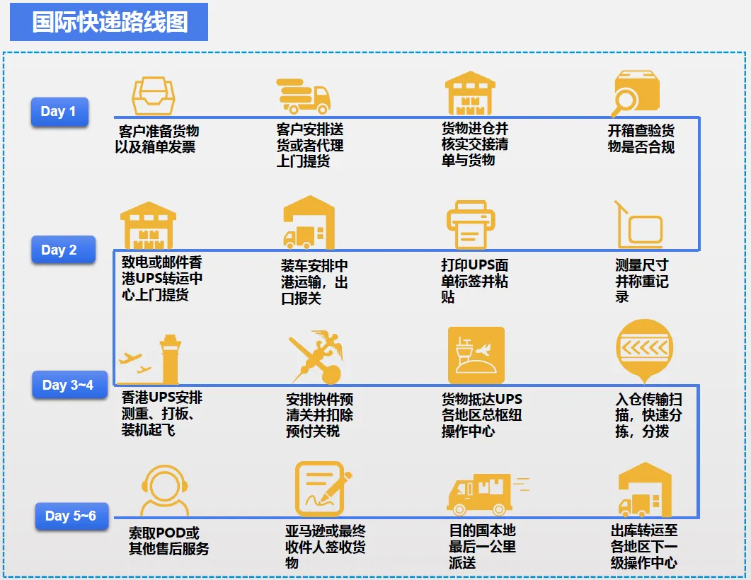 跨境物流7大出口模式流程是什么？7大出口模式图解