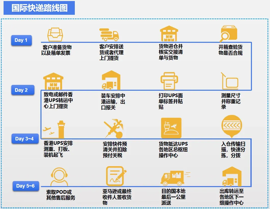 跨境物流7大出口模式流程是什么?7大出口模式图解