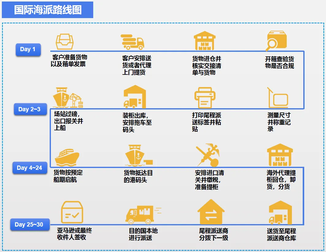 跨境物流7大出口模式流程是什么？7大出口模式图解