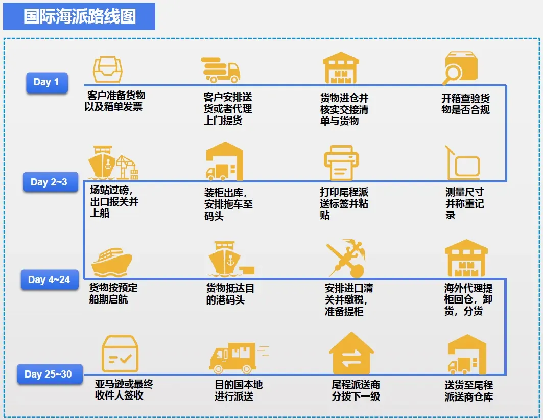 跨境物流7大出口模式流程是什么?7大出口模式图解