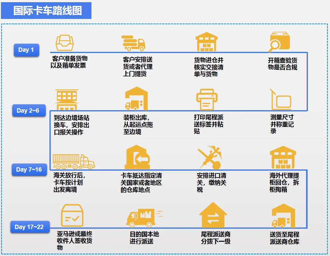 跨境物流7大出口模式流程是什么？7大出口模式图解