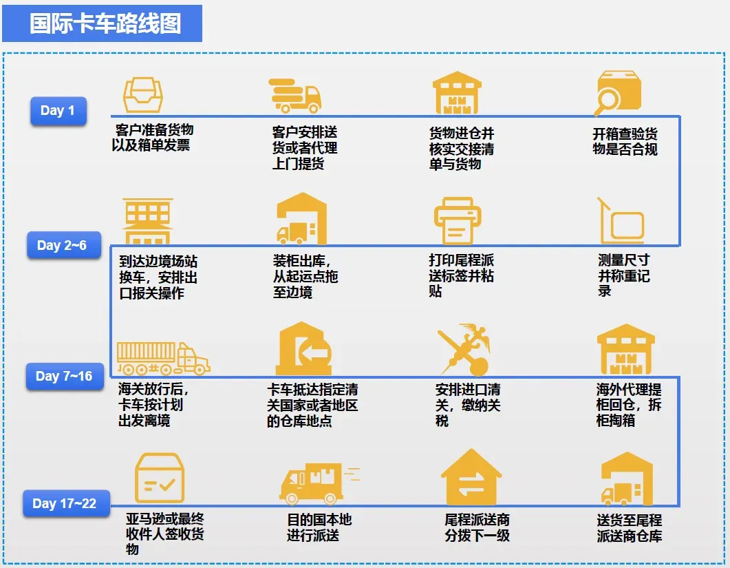 跨境物流7大出口模式流程是什么?7大出口模式图解