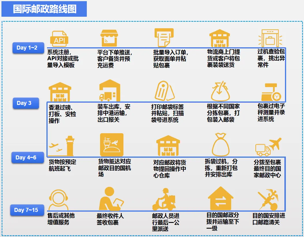 跨境物流7大出口模式流程是什么？7大出口模式图解