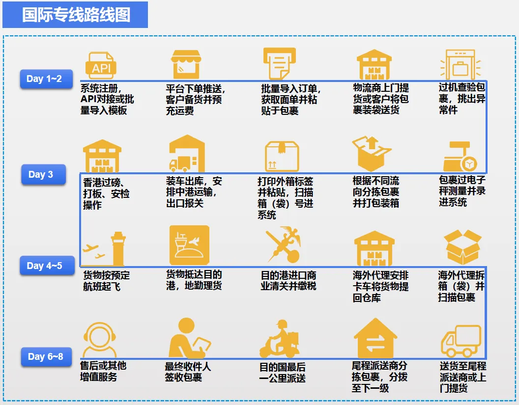 跨境物流7大出口模式流程是什么？7大出口模式图解