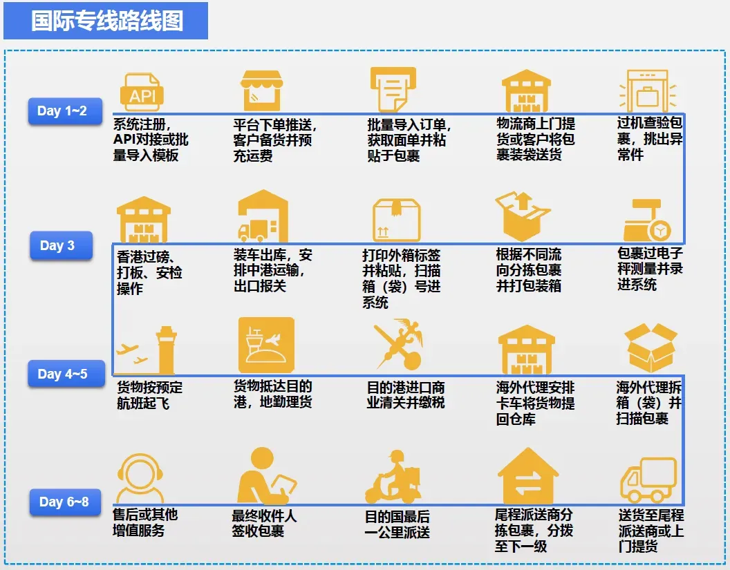 跨境物流7大出口模式流程是什么?7大出口模式图解