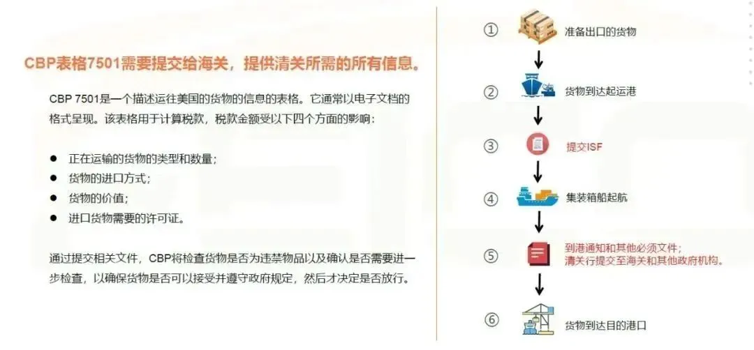 美国专线物流运输各流程是什么？美国专线流程图解