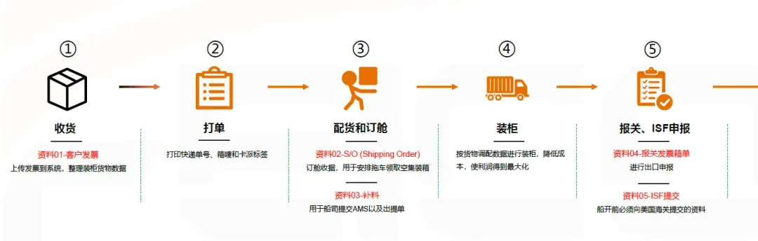 美国专线物流运输各流程是什么?美国专线流程图解