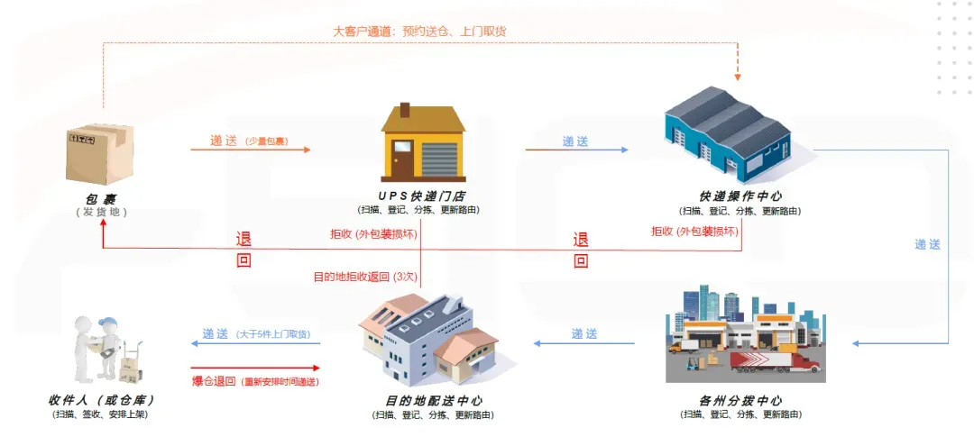 美国专线物流运输各流程是什么?美国专线流程图解