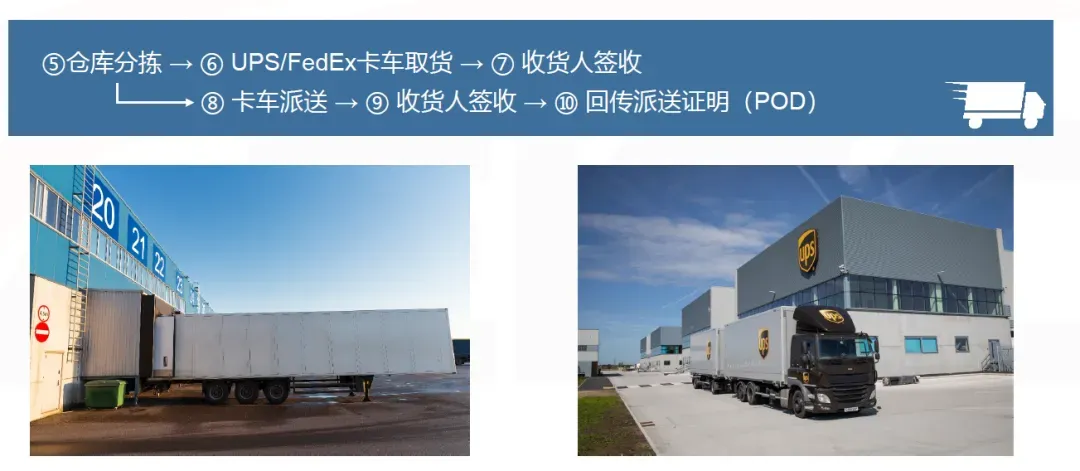 美国专线物流运输各流程是什么?美国专线流程图解