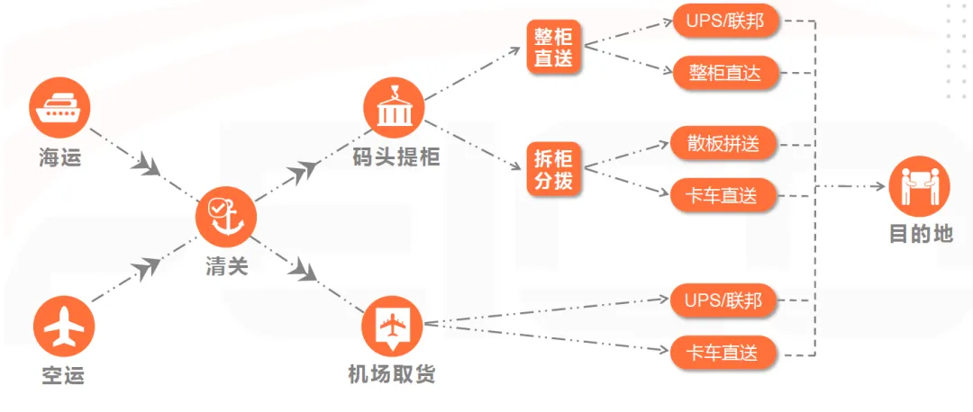 美国专线物流运输各流程是什么？美国专线流程图解