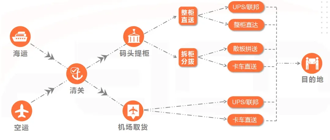 美国专线物流运输各流程是什么?美国专线流程图解