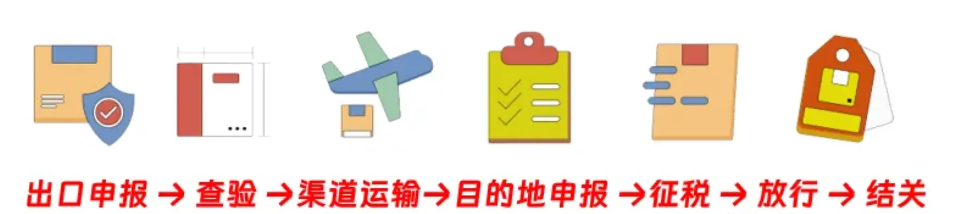 跨境物流国际快递报关/通关流程是什么?报关/通关流程详解