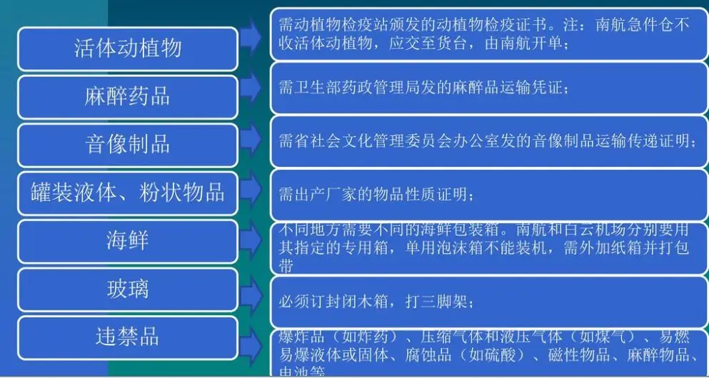 跨境物流航空运单上M、N、Q、C、S代码是什么意思？