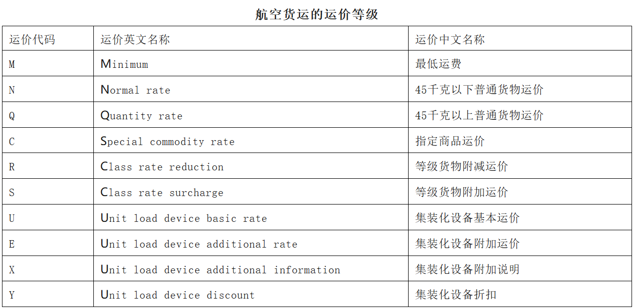 跨境物流航空运单上M、N、Q、C、S代码是什么意思？