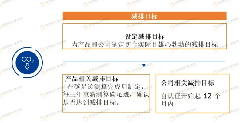 亚马逊气候友好承诺认证（绿标）如何申请