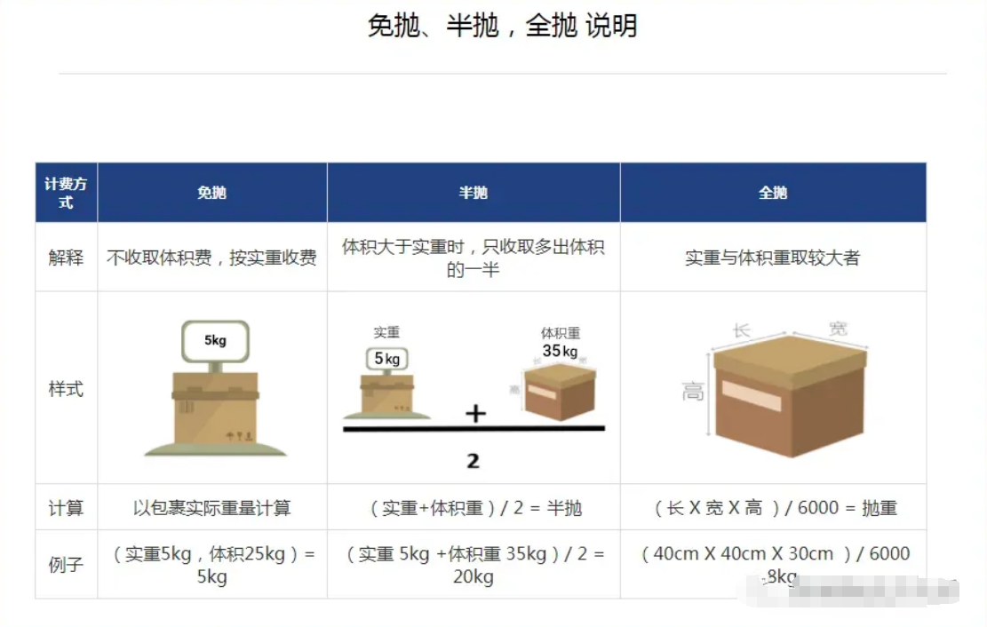 跨境物流空运的