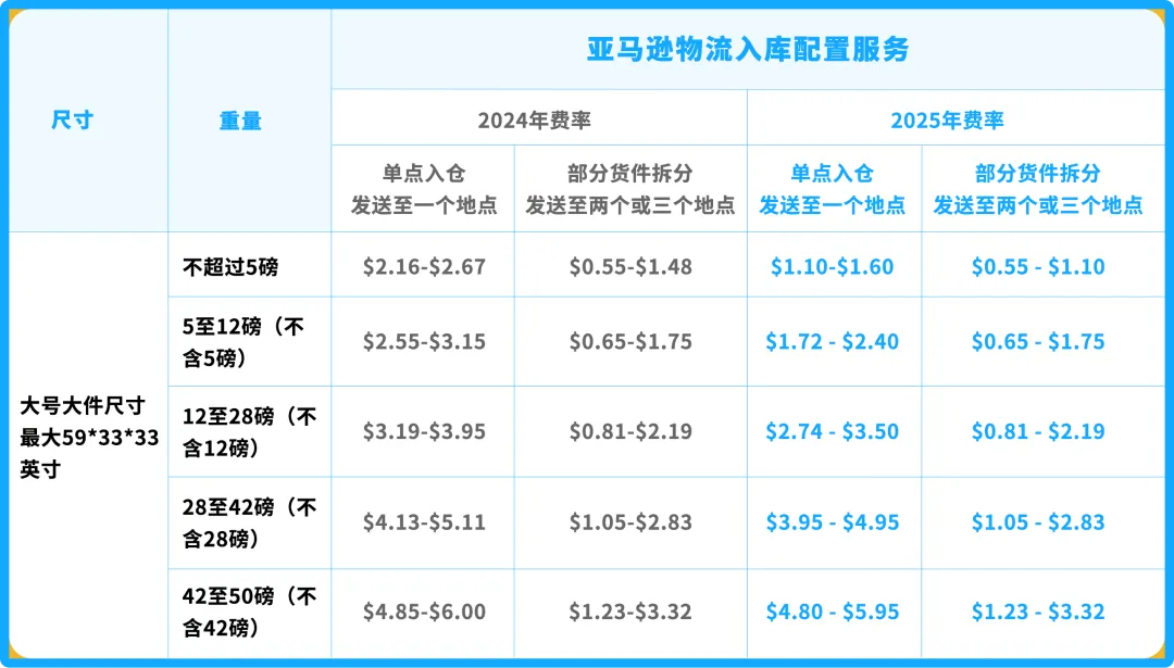 重磅!2025年亚马逊美国站销售佣金和亚马逊物流费用发布