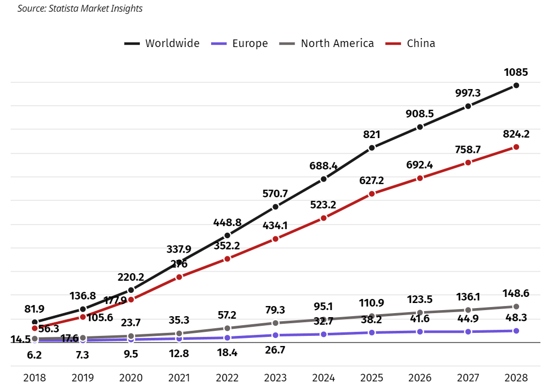 全球社交电商市场预计2028年将达1万亿美元，用户群超17亿