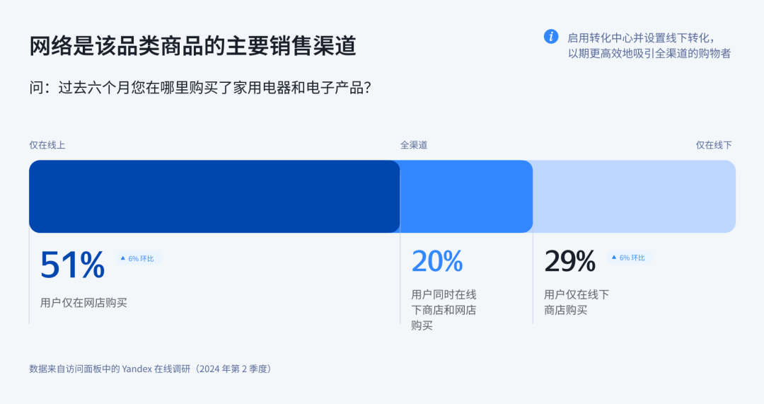 中国品牌在俄罗斯电子市场崛起的推动因素