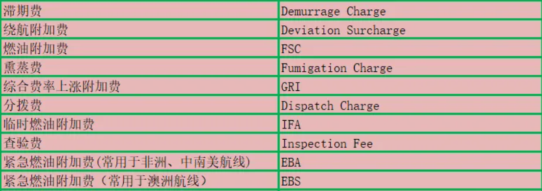 跨境物流空海运费用有哪些？空海运费汇总