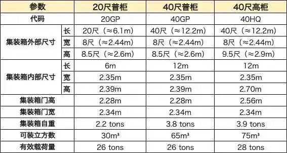 跨境物流集装箱基础知识有哪些?集装箱基础知识介绍