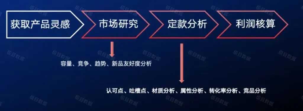 亚马逊利润经营维度的选品新思路