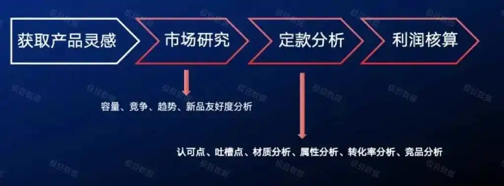 亚马逊利润经营维度的选品新思路