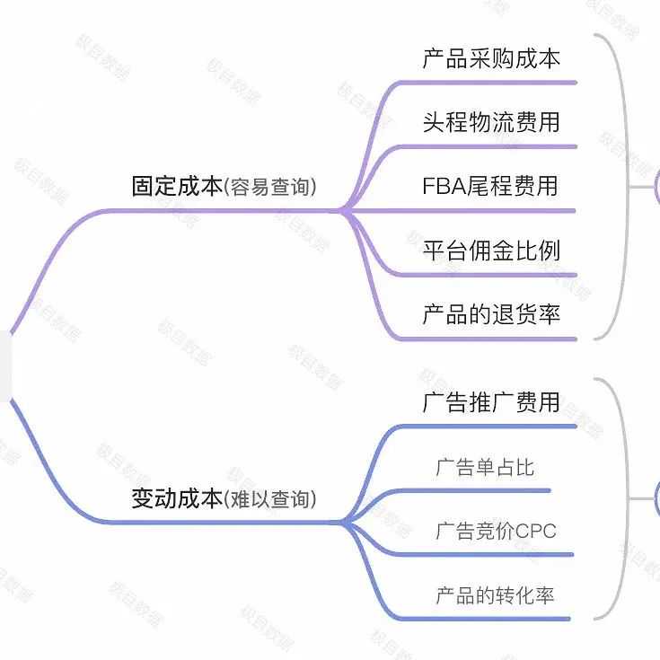 亚马逊利润经营维度的选品新思路