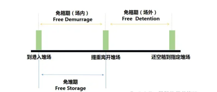 跨境物流集装箱免堆期和免箱期是什么？如何延长期限？