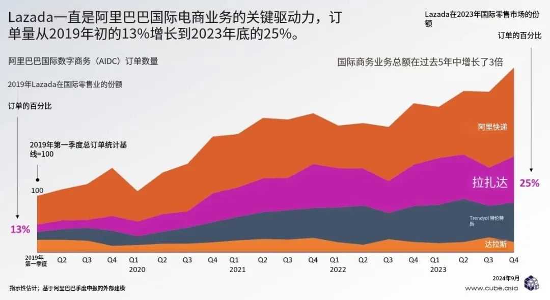 阿里跨境大涨，Lazada亮底牌叫板劲敌！