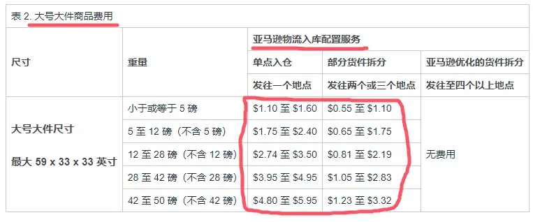 重磅消息!亚马逊2025年费用冻结:卖家的春天来了!