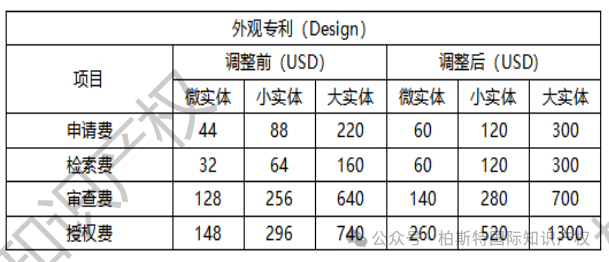 美国专利官费涨价的通知也来了！2025年1月19日正式生效！（内附调整后费用对比）