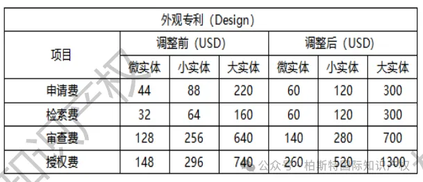 美国专利官费涨价的通知也来了!2025年1月19日正式生效!(内附调整后费用对比)