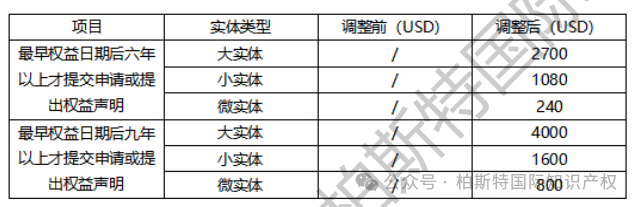 美国专利官费涨价的通知也来了！2025年1月19日正式生效！（内附调整后费用对比）