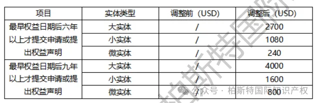 美国专利官费涨价的通知也来了!2025年1月19日正式生效!(内附调整后费用对比)