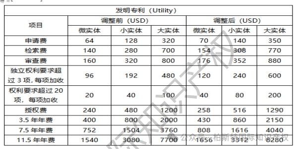 美国专利官费涨价的通知也来了！2025年1月19日正式生效！（内附调整后费用对比）