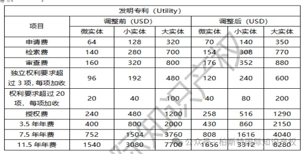 美国专利官费涨价的通知也来了!2025年1月19日正式生效!(内附调整后费用对比)