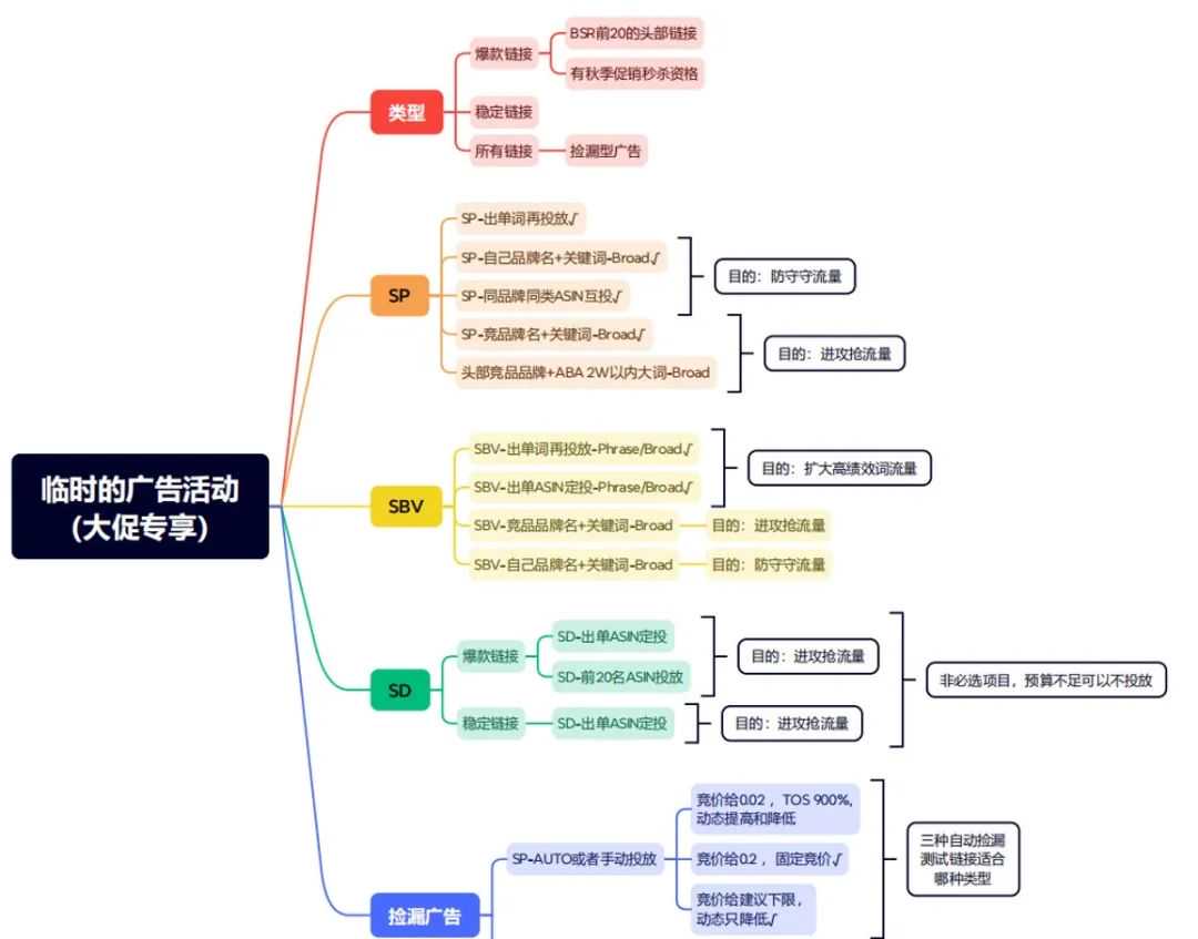 黑五网一首日10倍增长，剩余时间爆单全攻略