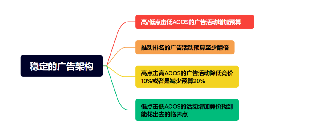 黑五网一首日10倍增长，剩余时间爆单全攻略